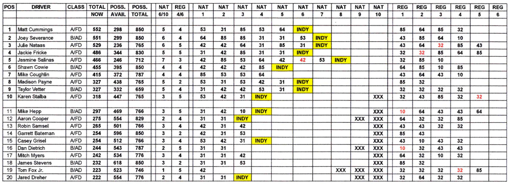 TAD Championship Points - August 23, 2022